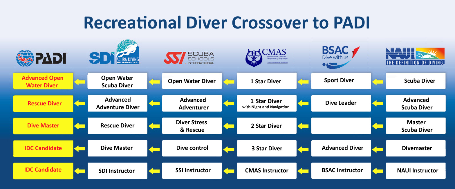 RECREATIONAL Diver Crossover to PADI 