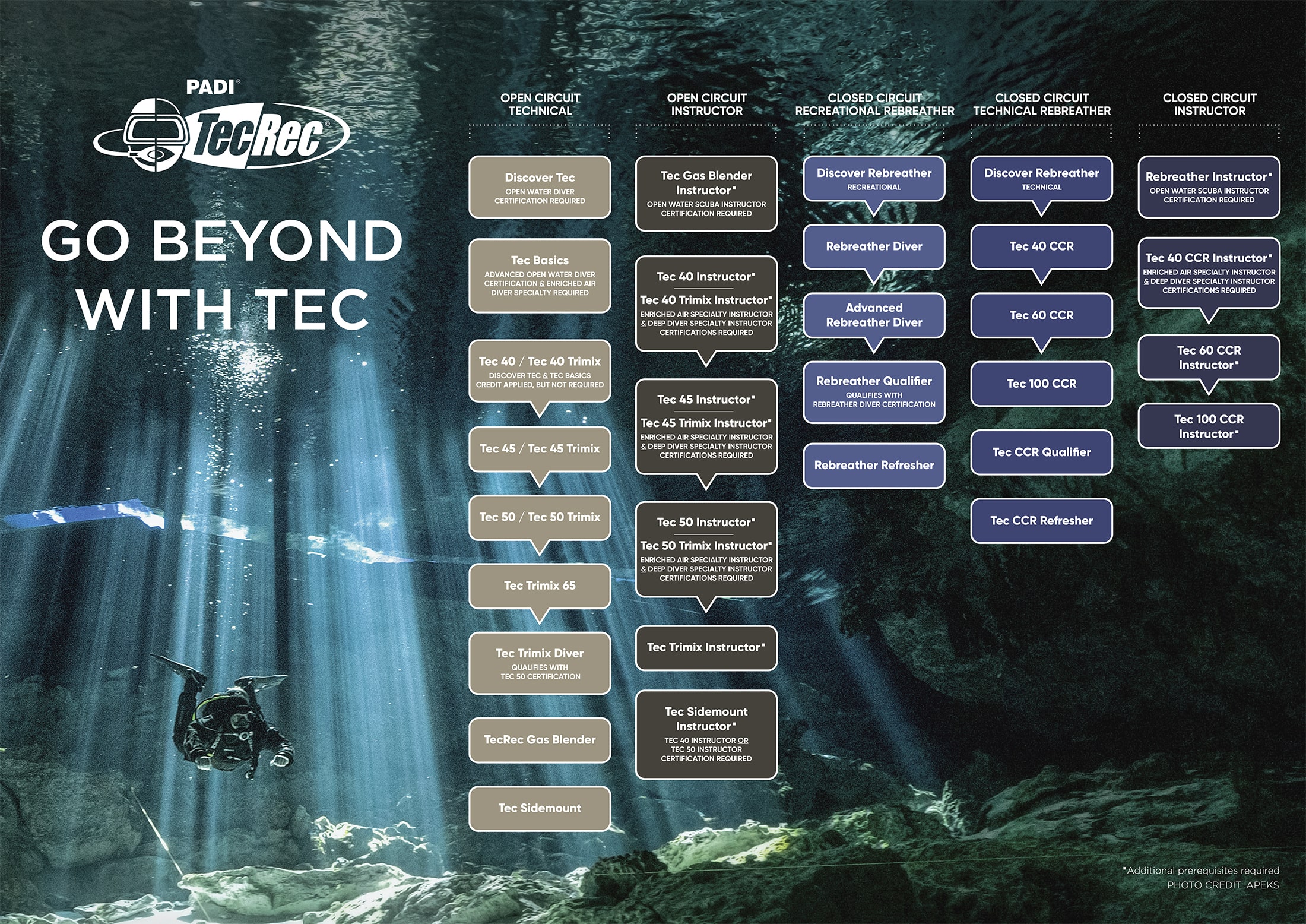 چارت دوره های آموزش غواصی تکنیکال پدی